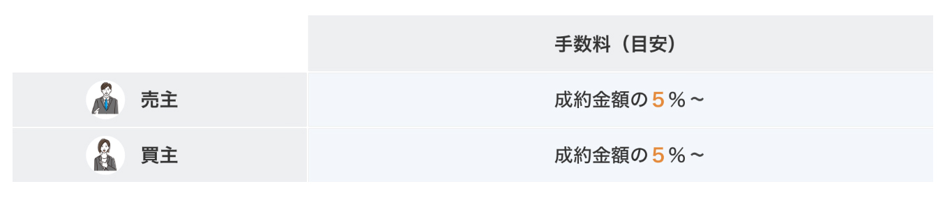 手数料の目安